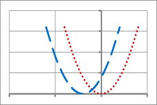 shift left two units